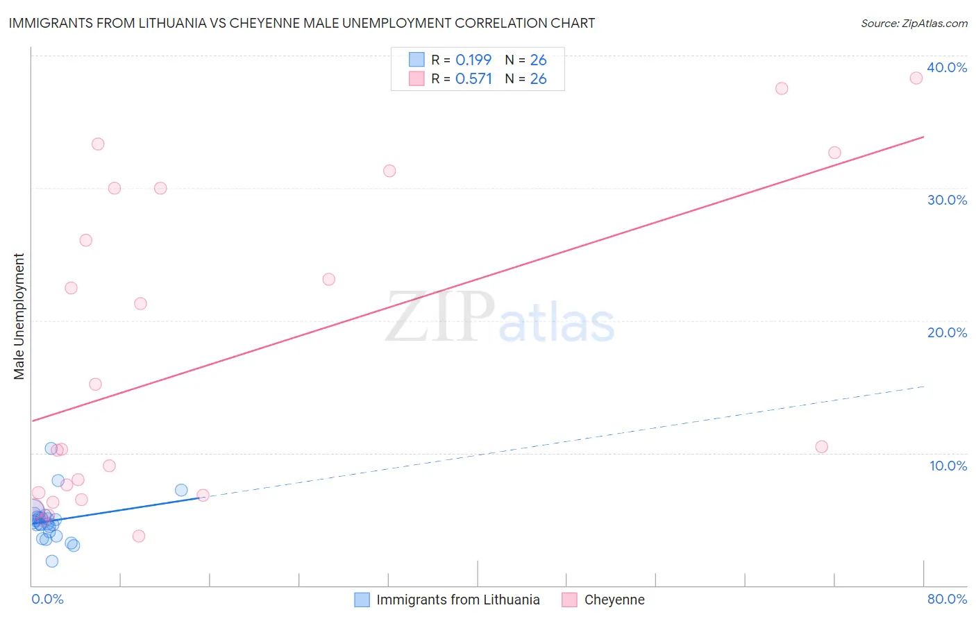 Immigrants from Lithuania vs Cheyenne Male Unemployment
