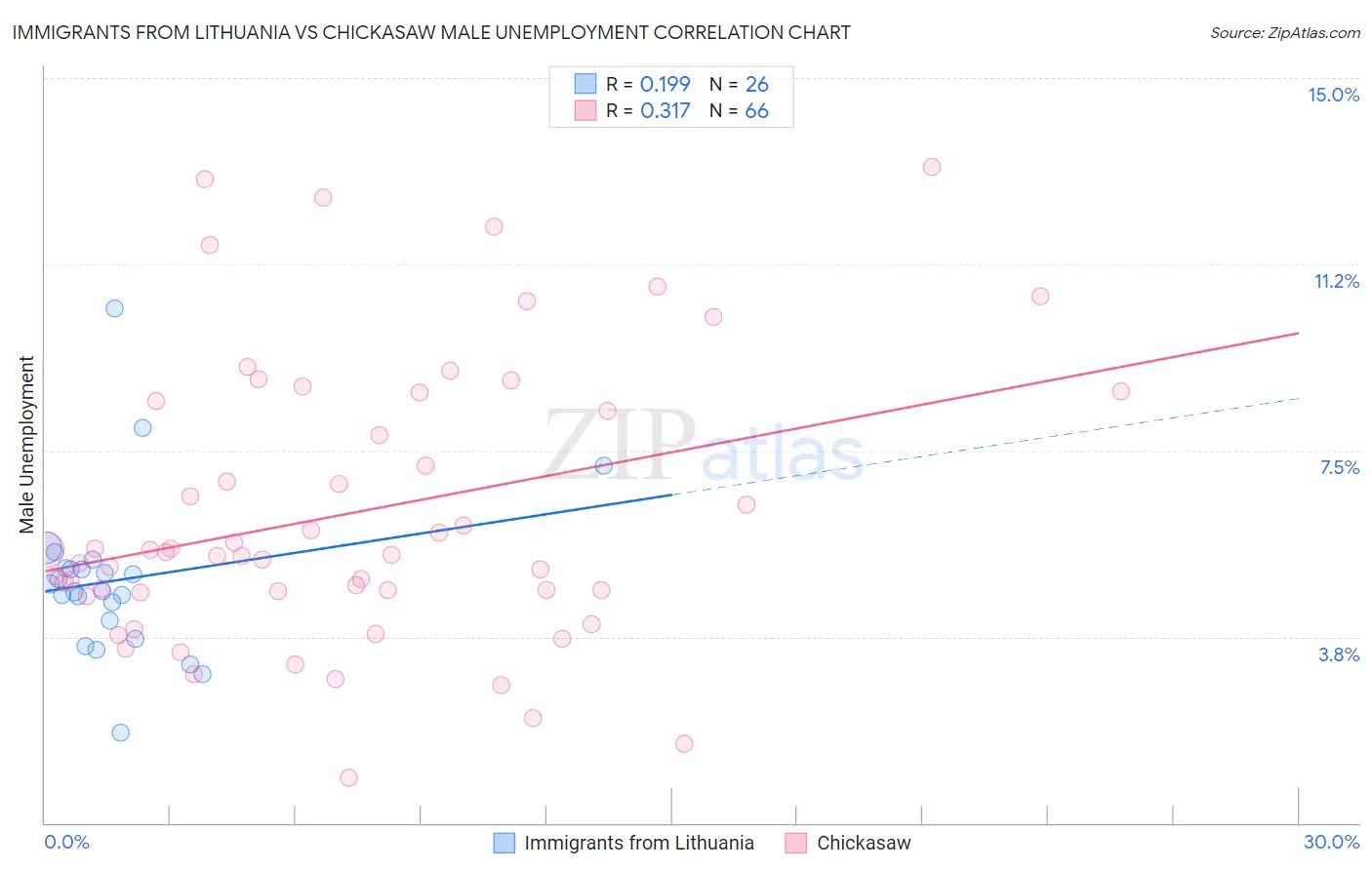 Immigrants from Lithuania vs Chickasaw Male Unemployment