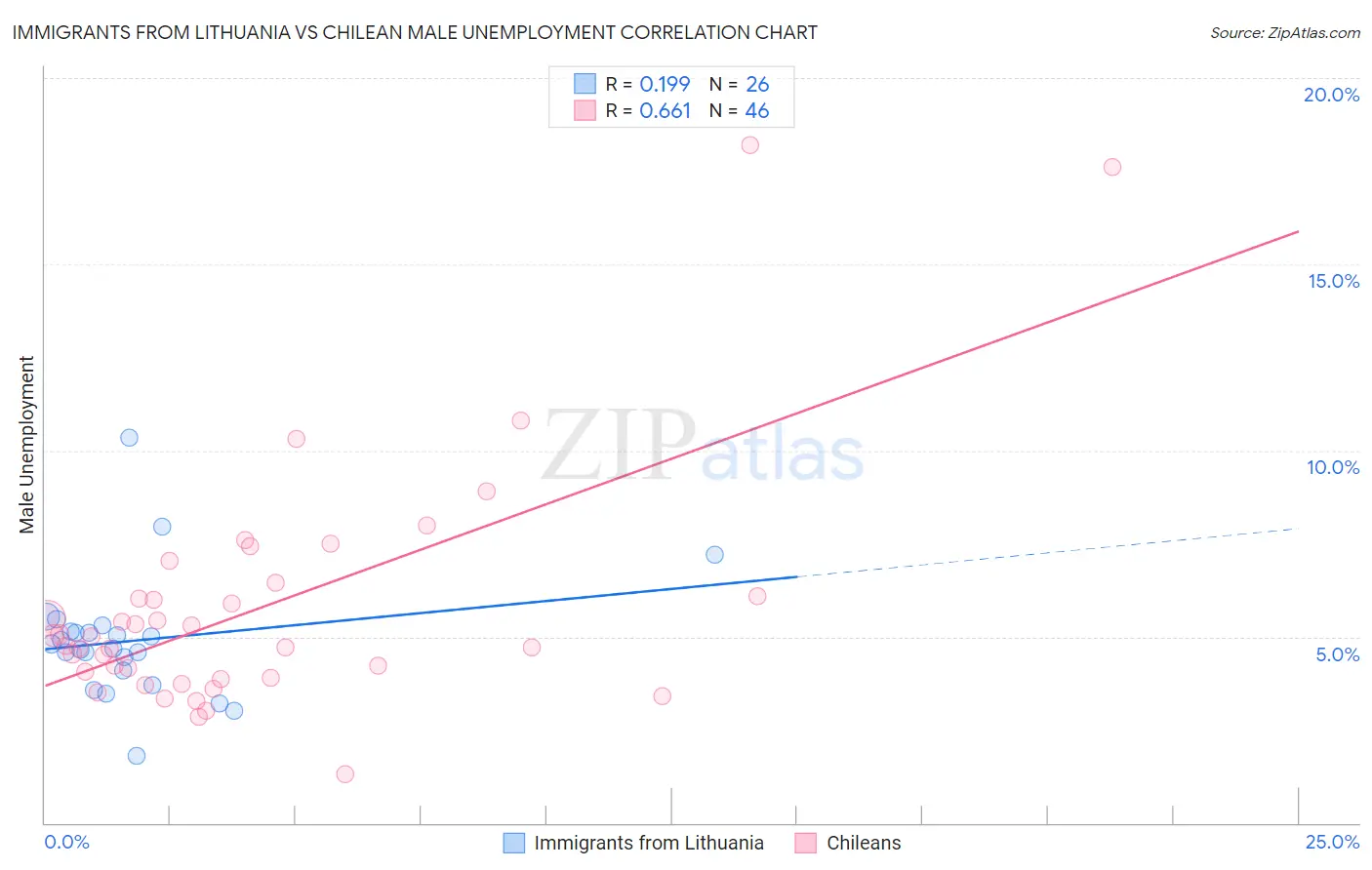 Immigrants from Lithuania vs Chilean Male Unemployment