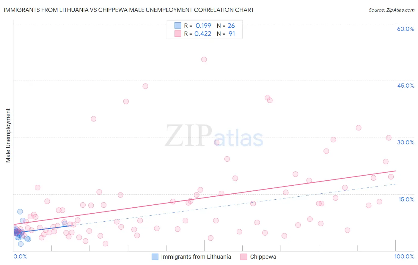 Immigrants from Lithuania vs Chippewa Male Unemployment