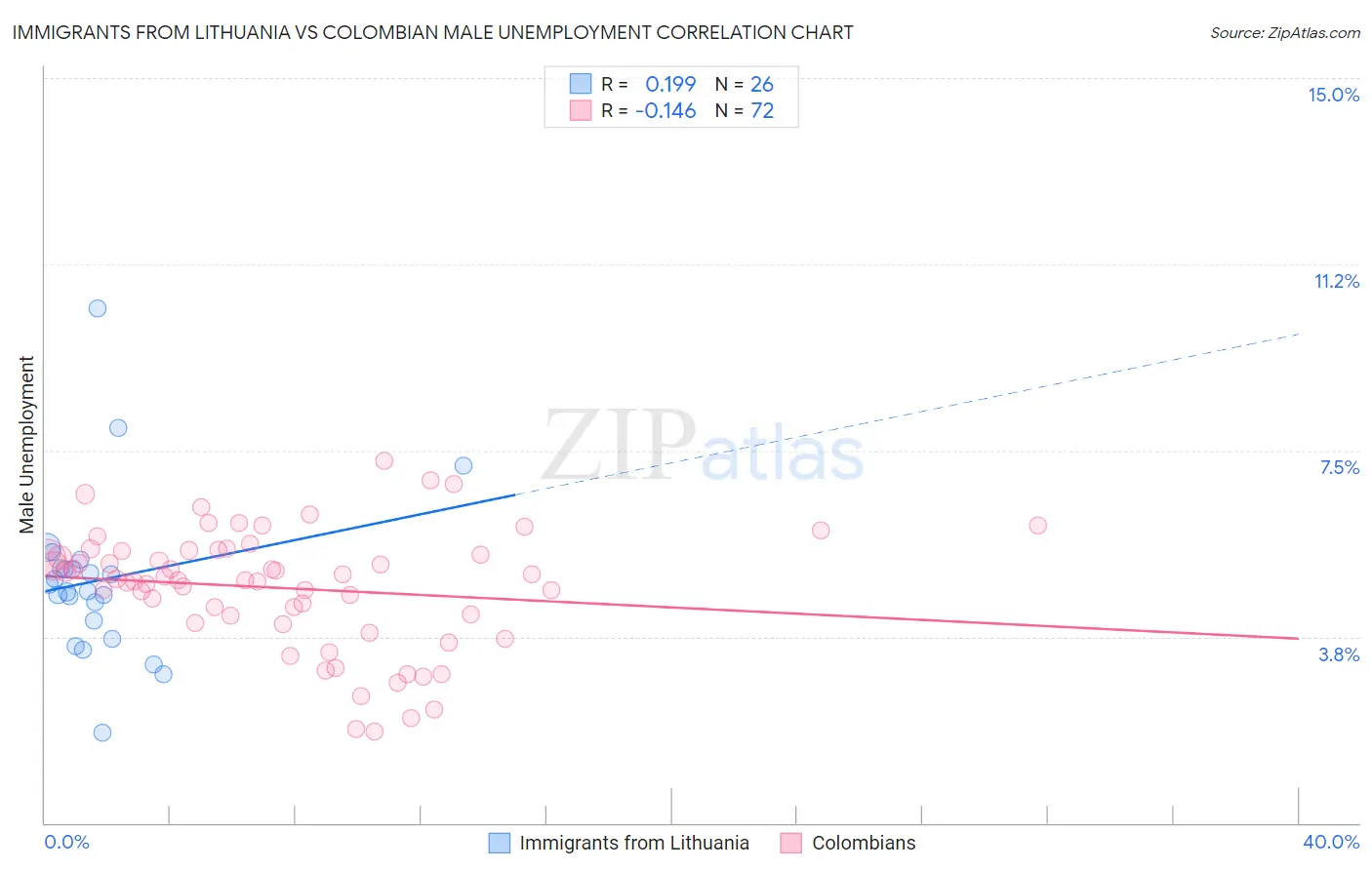 Immigrants from Lithuania vs Colombian Male Unemployment