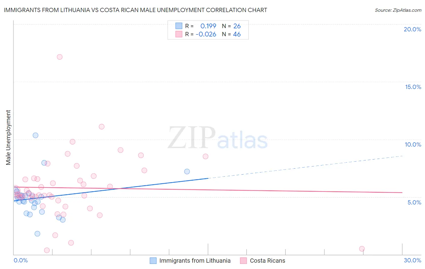 Immigrants from Lithuania vs Costa Rican Male Unemployment