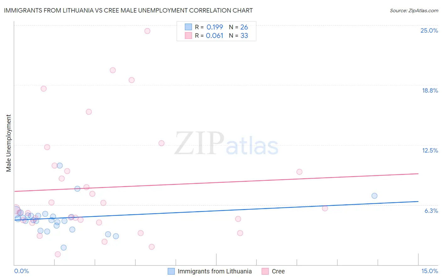 Immigrants from Lithuania vs Cree Male Unemployment