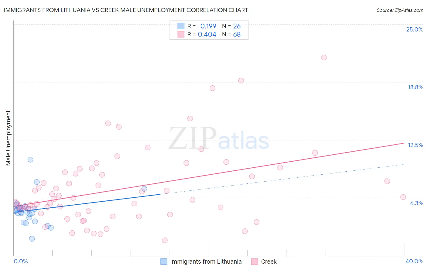 Immigrants from Lithuania vs Creek Male Unemployment