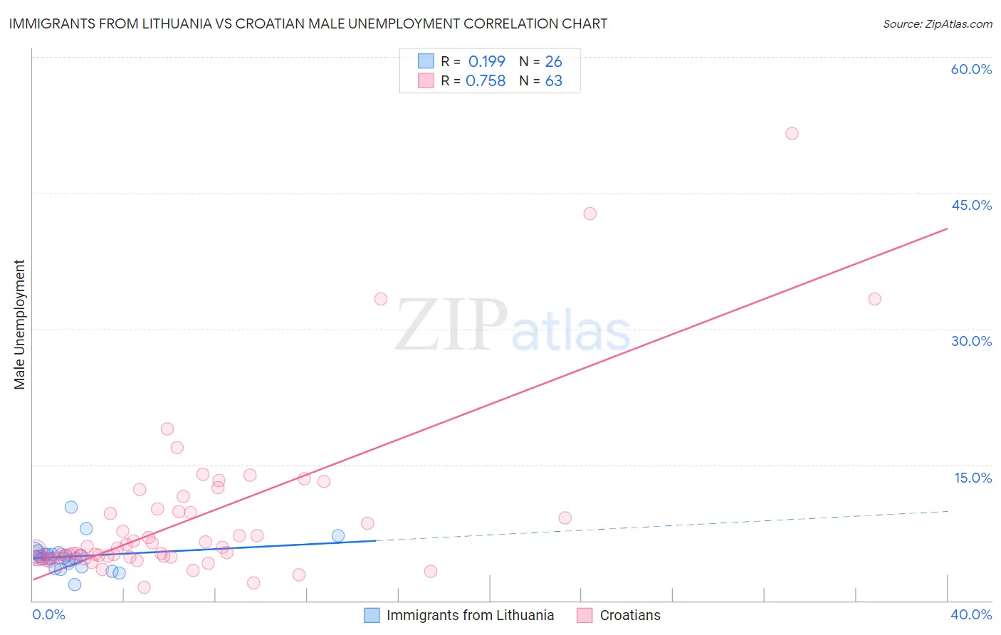Immigrants from Lithuania vs Croatian Male Unemployment