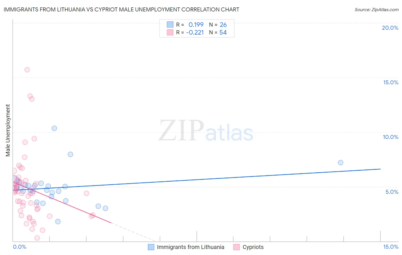 Immigrants from Lithuania vs Cypriot Male Unemployment