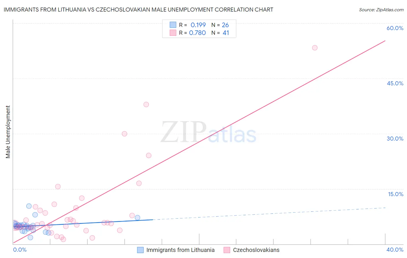 Immigrants from Lithuania vs Czechoslovakian Male Unemployment