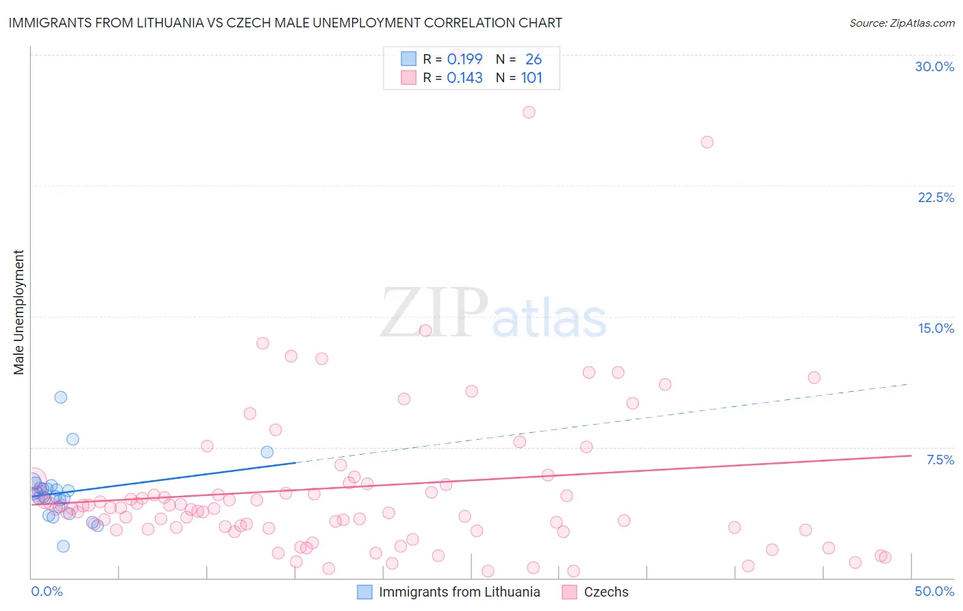 Immigrants from Lithuania vs Czech Male Unemployment