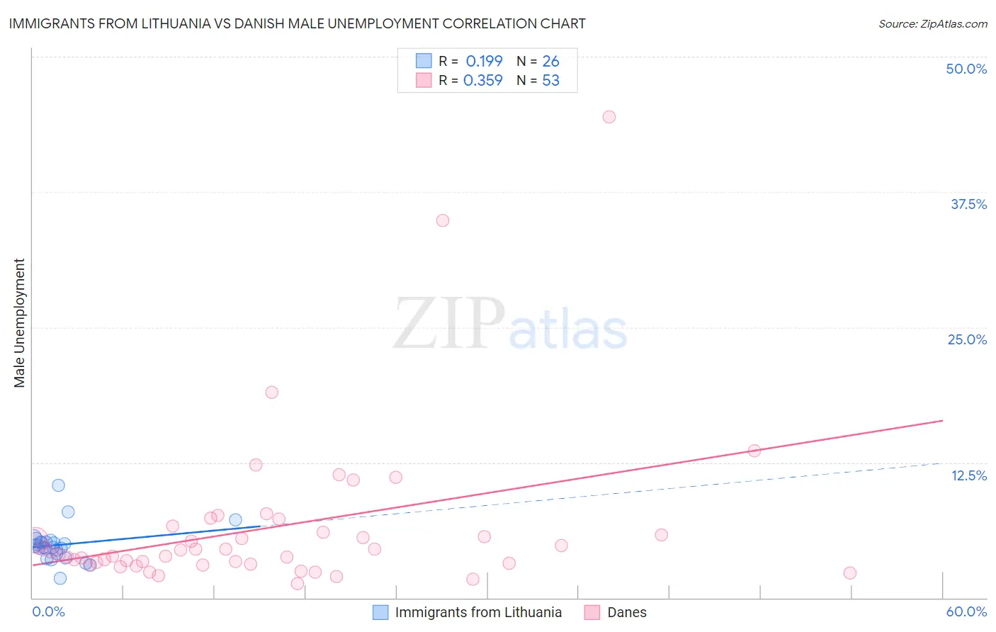 Immigrants from Lithuania vs Danish Male Unemployment