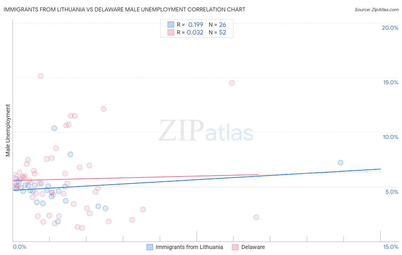 Immigrants from Lithuania vs Delaware Male Unemployment