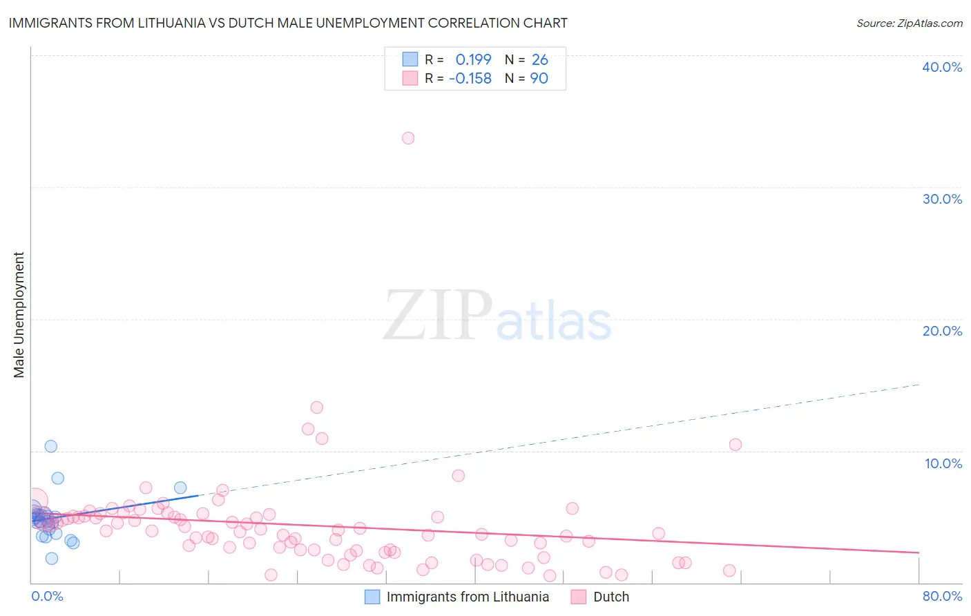 Immigrants from Lithuania vs Dutch Male Unemployment
