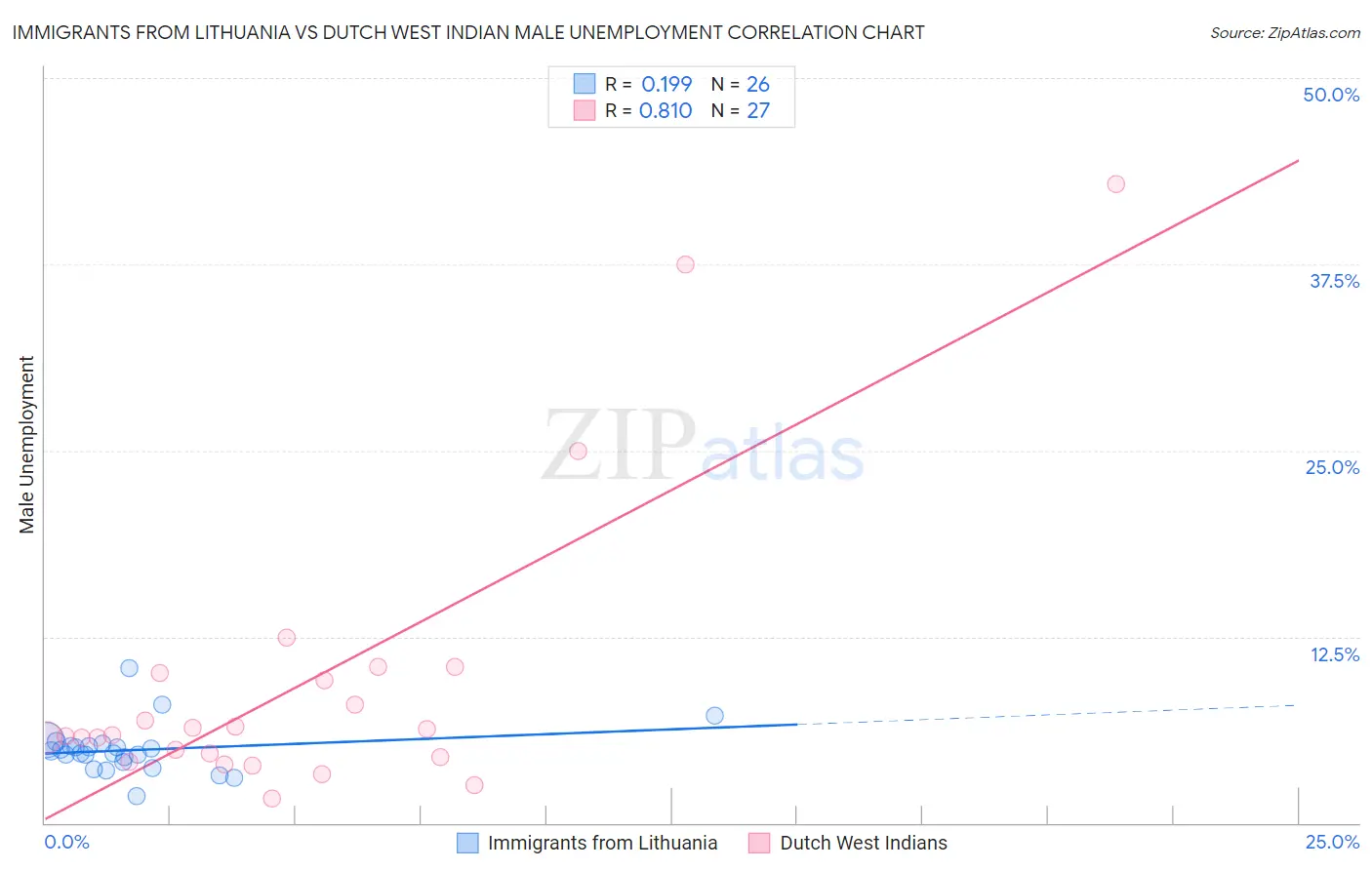 Immigrants from Lithuania vs Dutch West Indian Male Unemployment