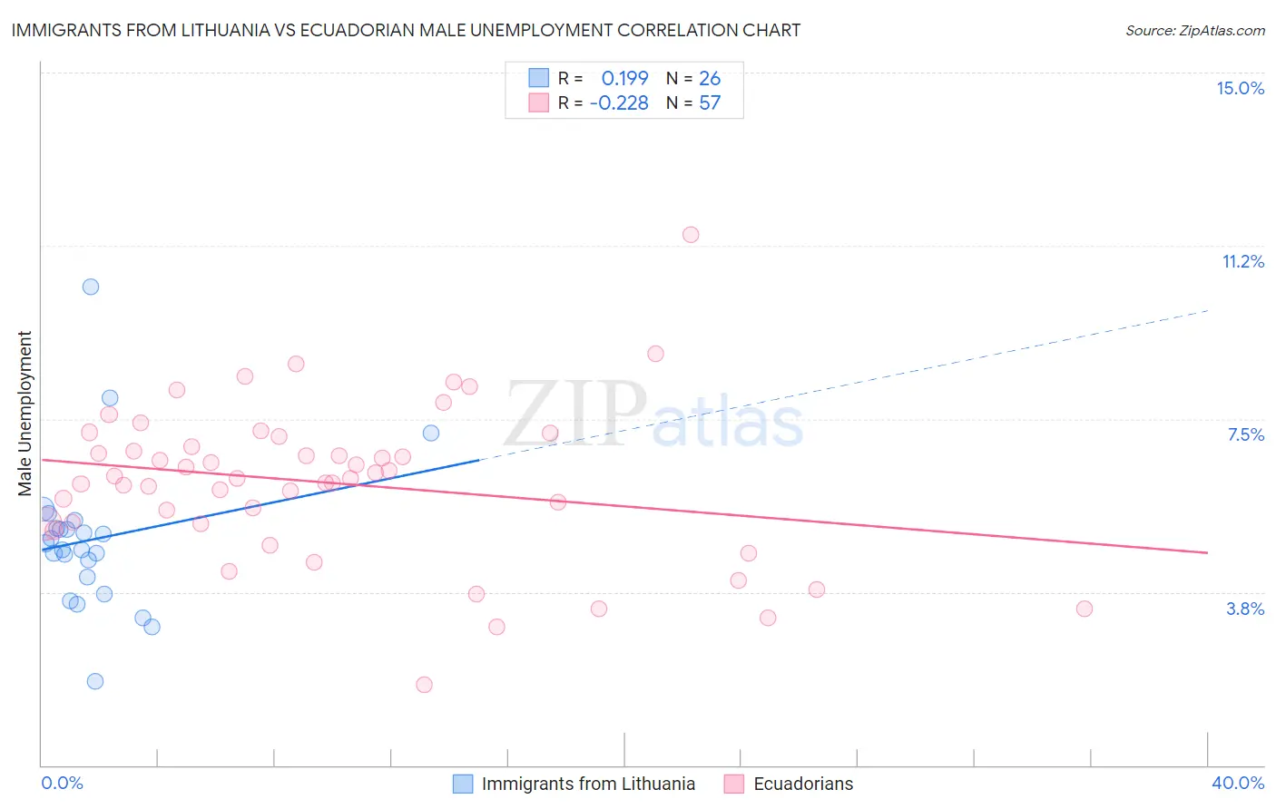 Immigrants from Lithuania vs Ecuadorian Male Unemployment