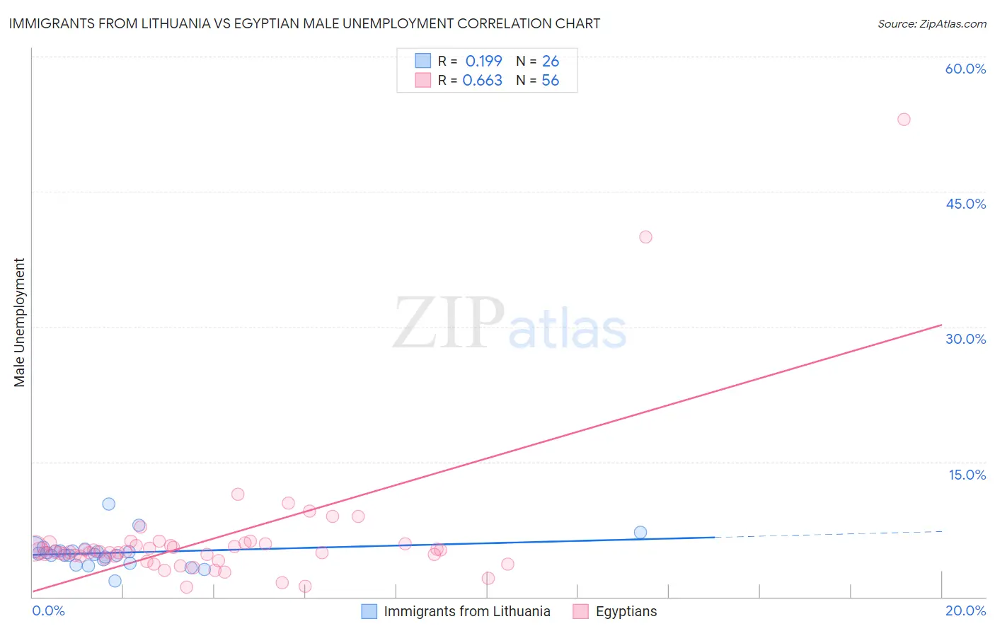 Immigrants from Lithuania vs Egyptian Male Unemployment