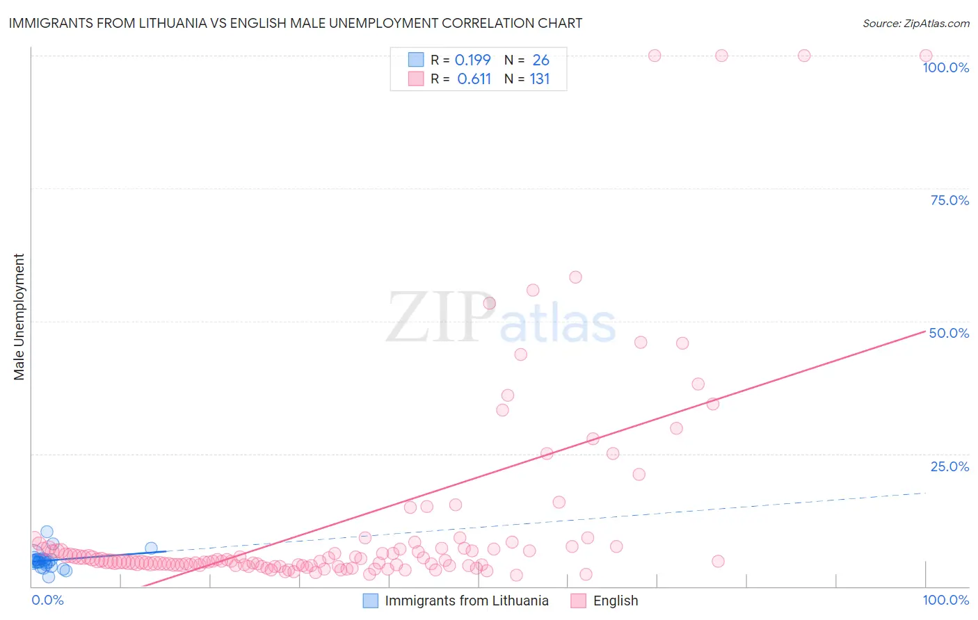 Immigrants from Lithuania vs English Male Unemployment