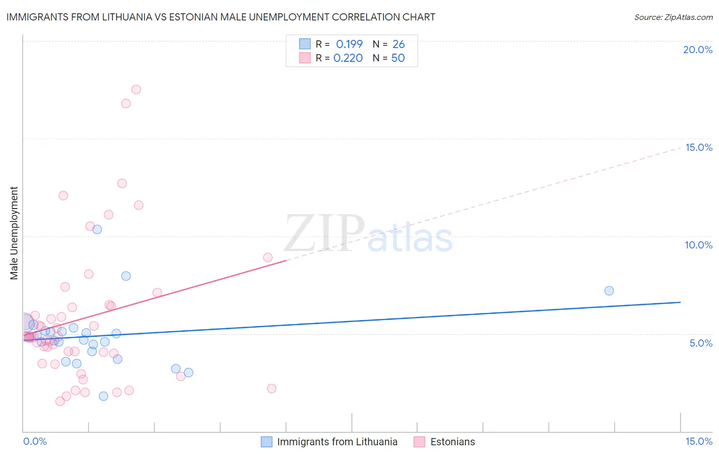 Immigrants from Lithuania vs Estonian Male Unemployment
