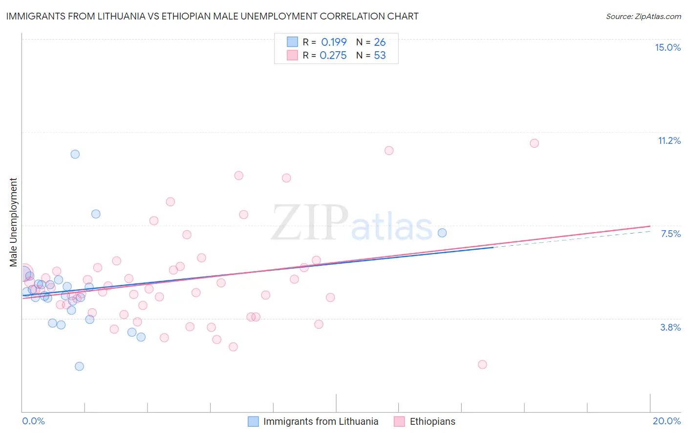 Immigrants from Lithuania vs Ethiopian Male Unemployment