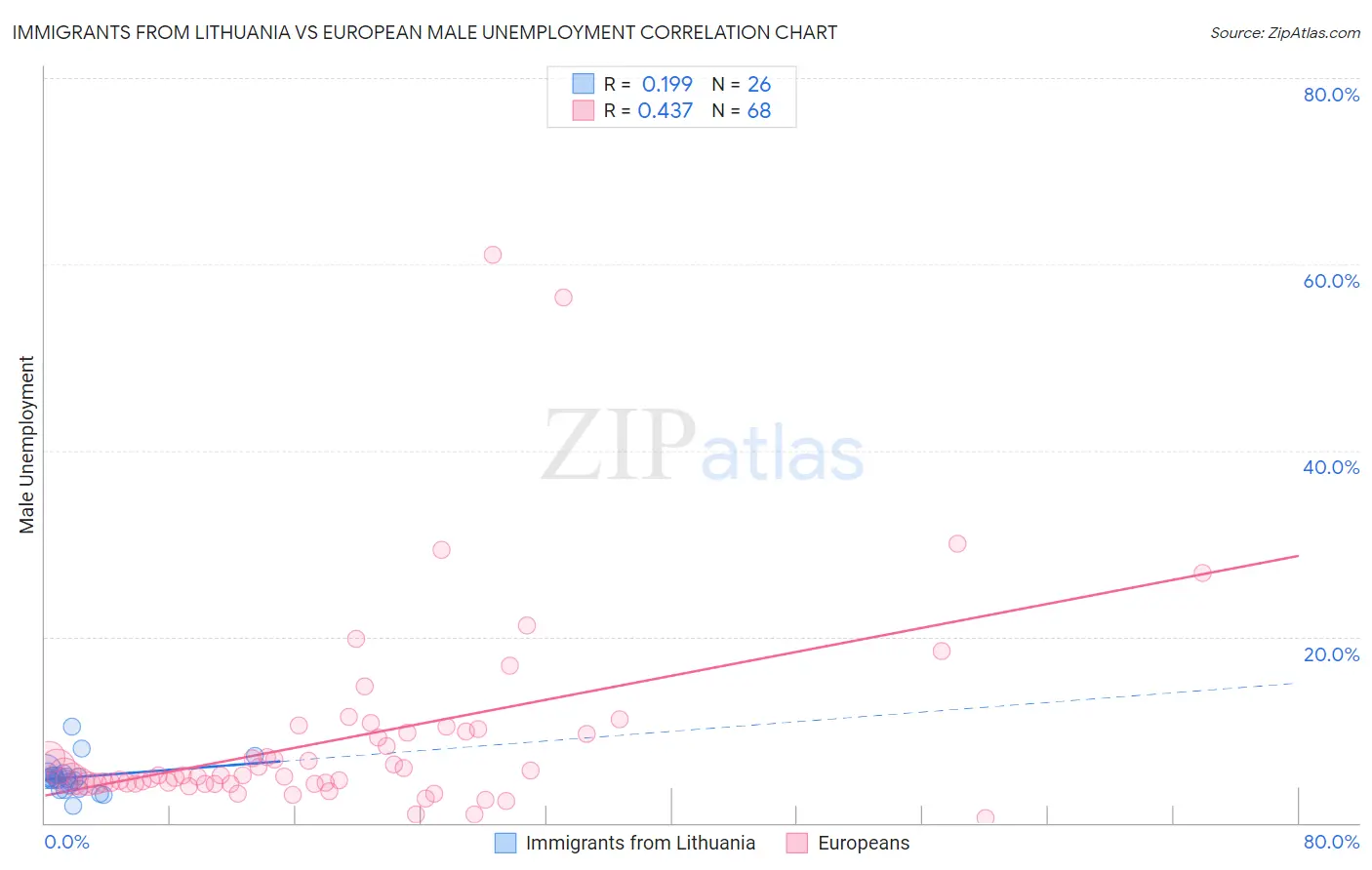 Immigrants from Lithuania vs European Male Unemployment