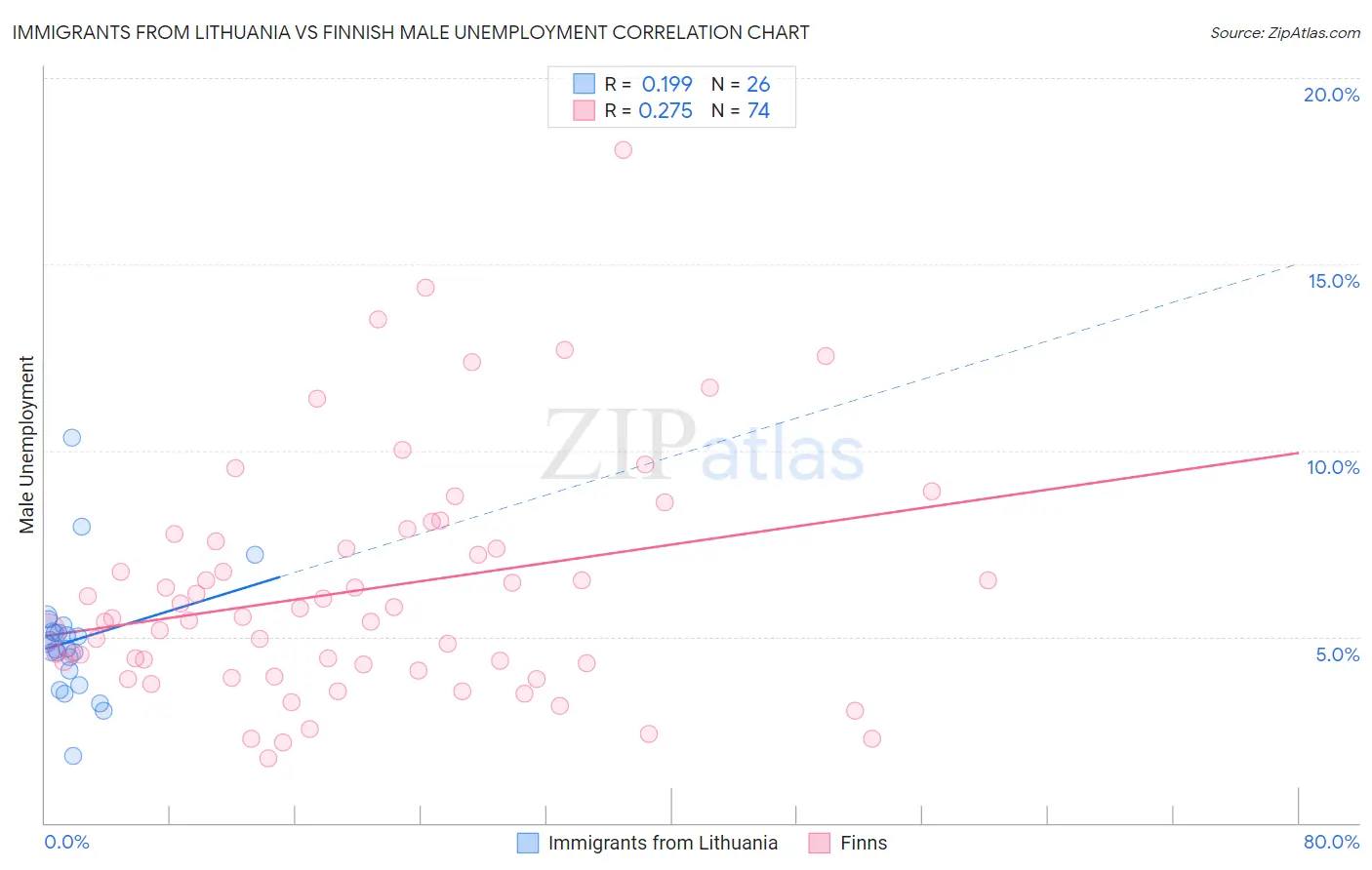 Immigrants from Lithuania vs Finnish Male Unemployment