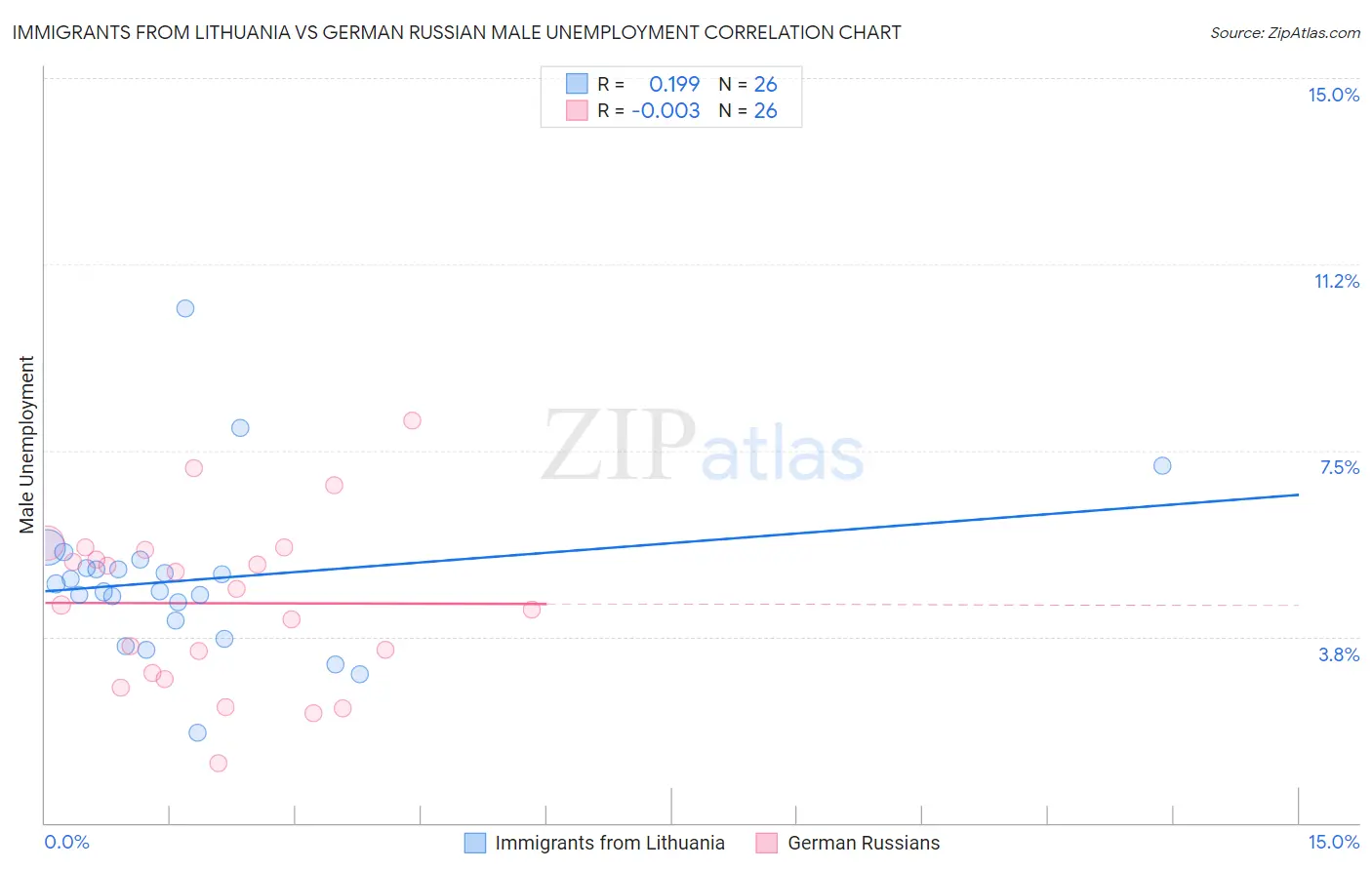 Immigrants from Lithuania vs German Russian Male Unemployment