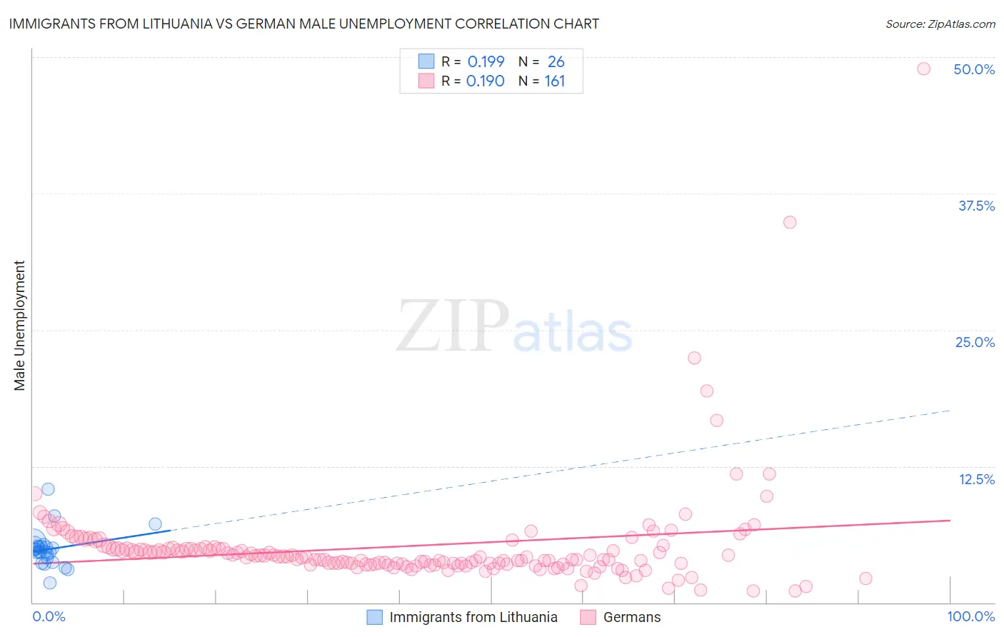 Immigrants from Lithuania vs German Male Unemployment