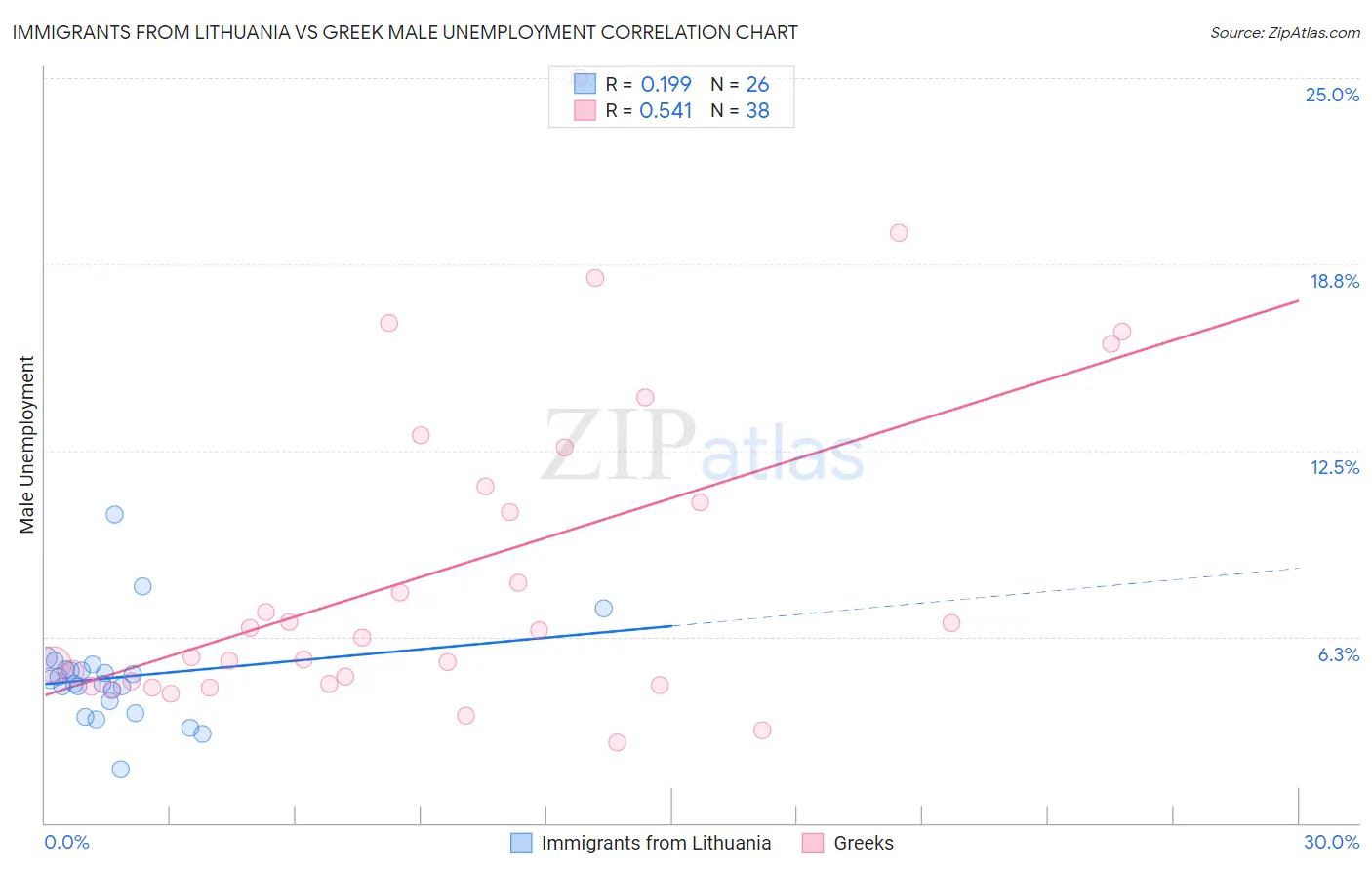 Immigrants from Lithuania vs Greek Male Unemployment