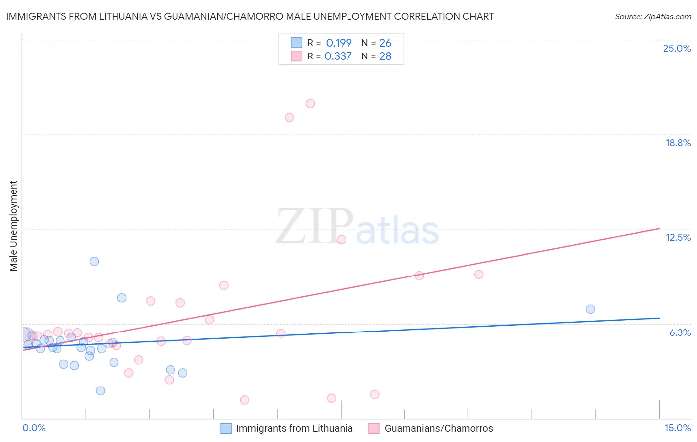 Immigrants from Lithuania vs Guamanian/Chamorro Male Unemployment