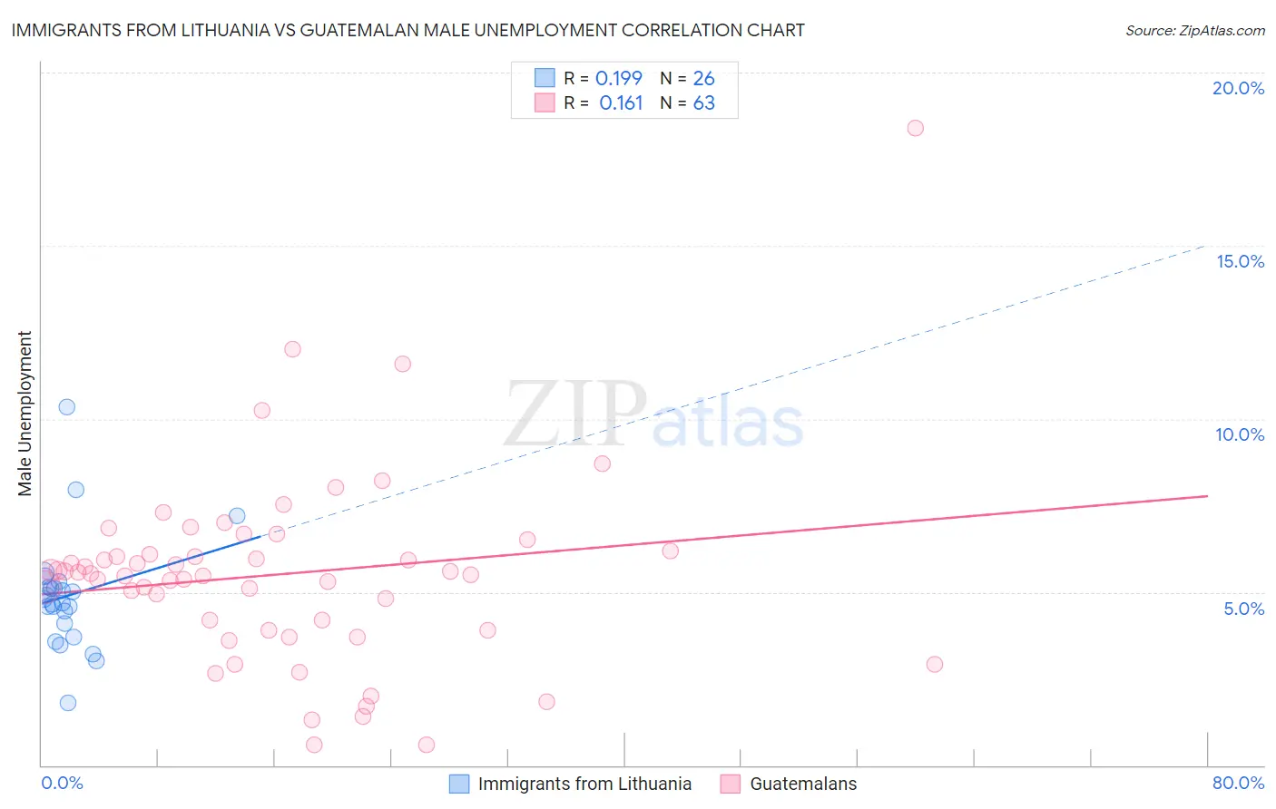 Immigrants from Lithuania vs Guatemalan Male Unemployment