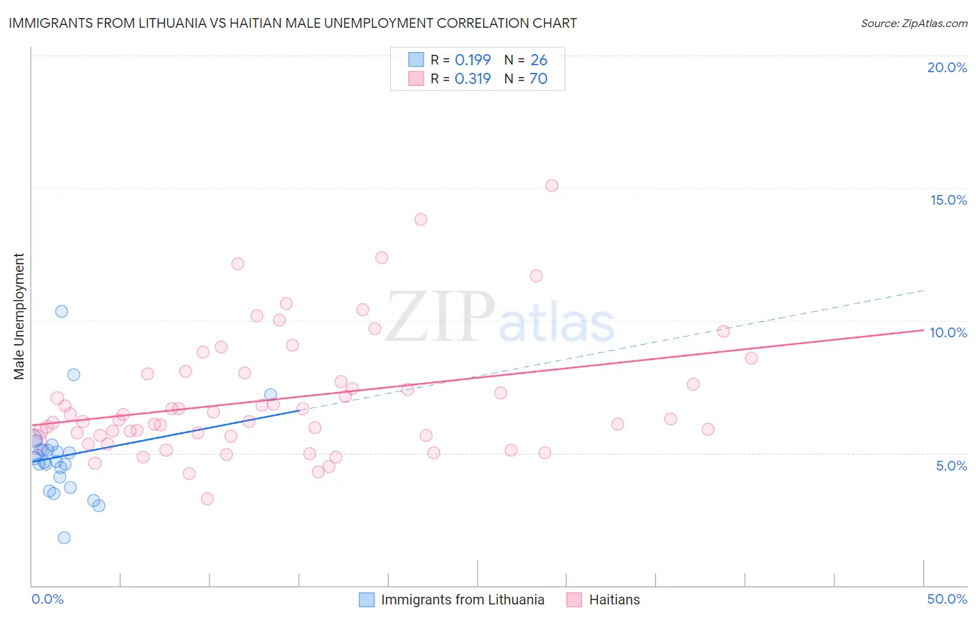 Immigrants from Lithuania vs Haitian Male Unemployment