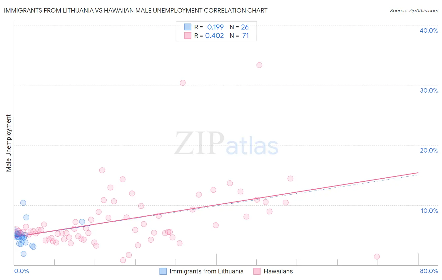 Immigrants from Lithuania vs Hawaiian Male Unemployment