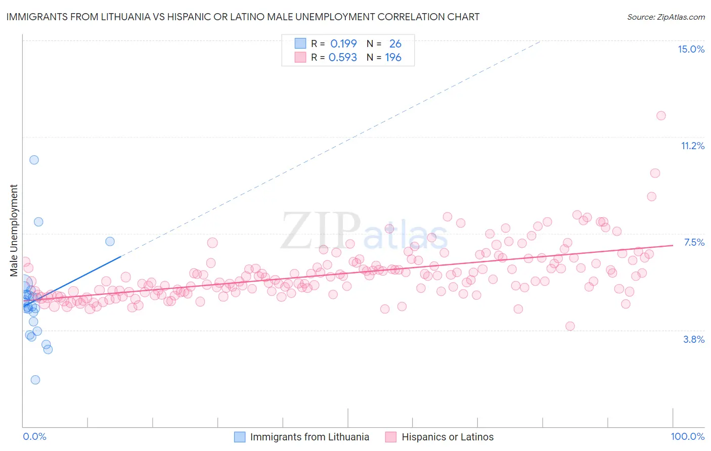 Immigrants from Lithuania vs Hispanic or Latino Male Unemployment