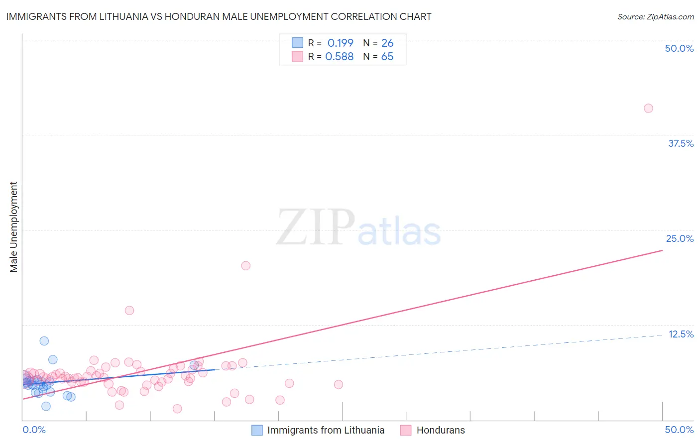 Immigrants from Lithuania vs Honduran Male Unemployment