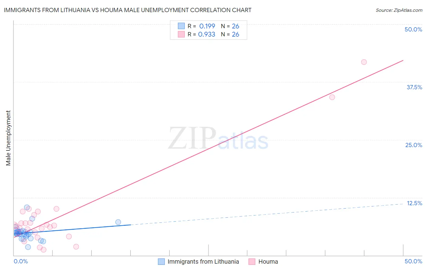 Immigrants from Lithuania vs Houma Male Unemployment