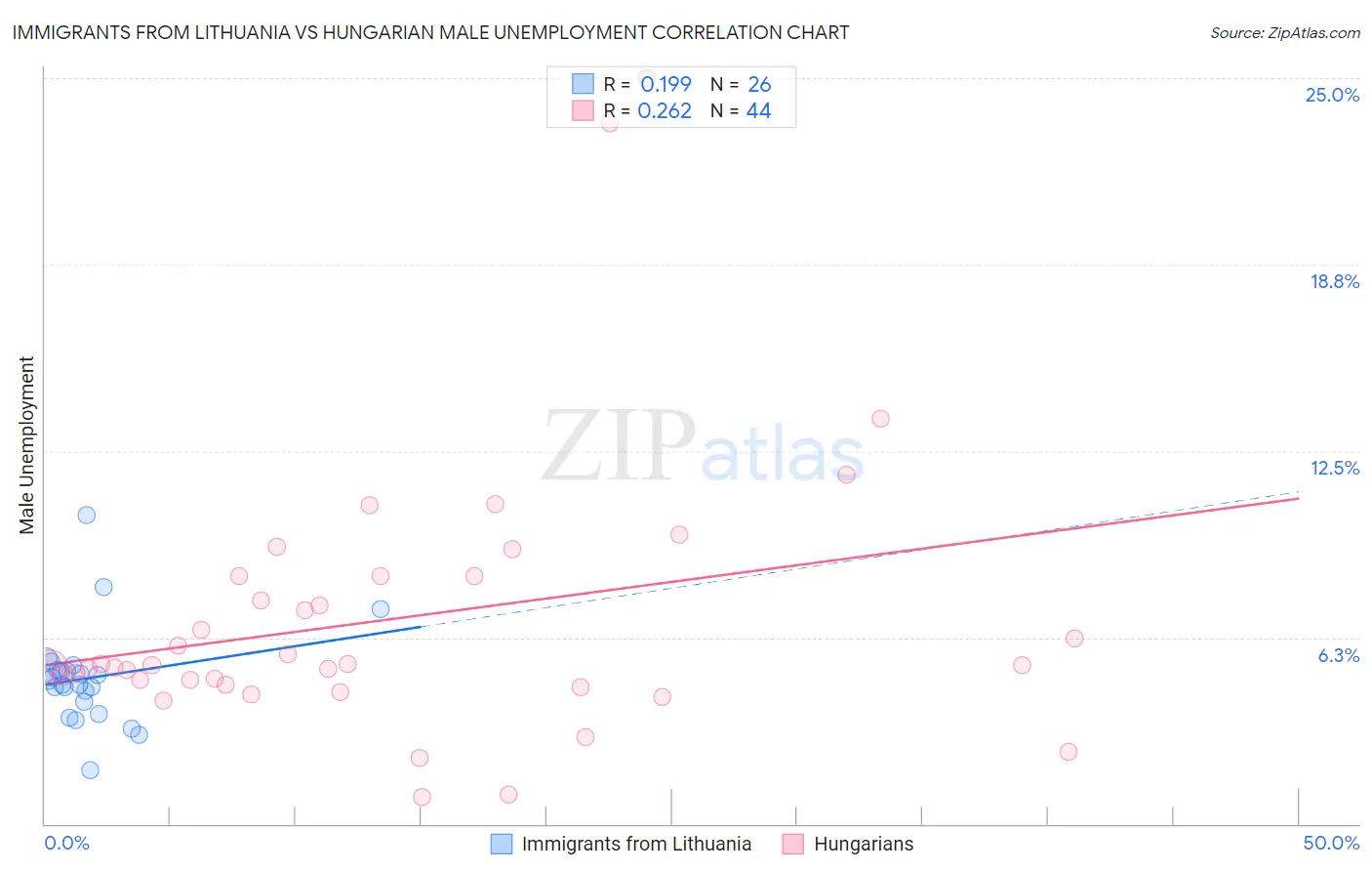 Immigrants from Lithuania vs Hungarian Male Unemployment