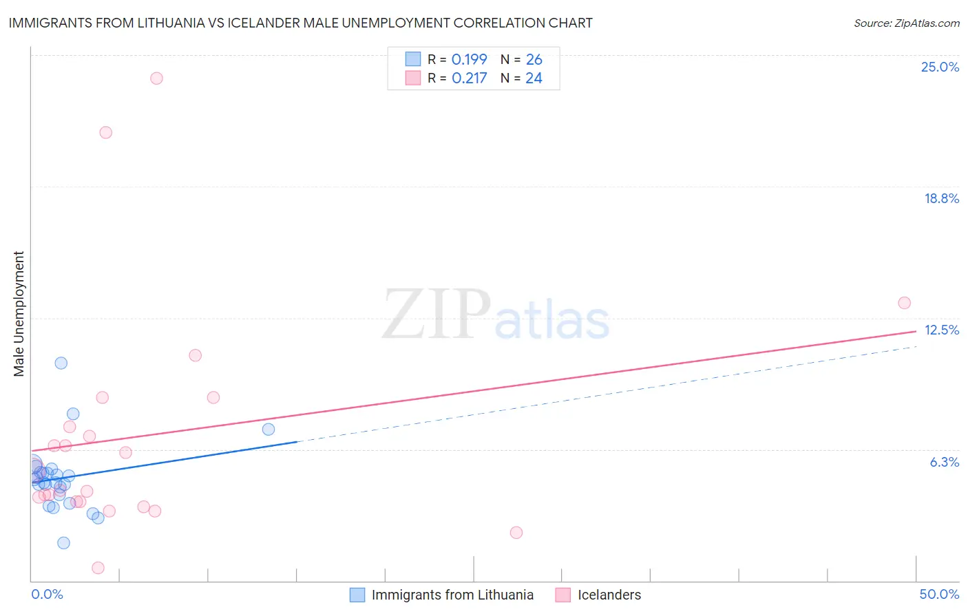 Immigrants from Lithuania vs Icelander Male Unemployment