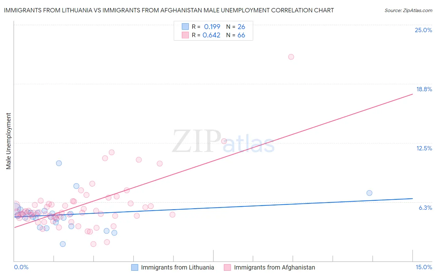 Immigrants from Lithuania vs Immigrants from Afghanistan Male Unemployment