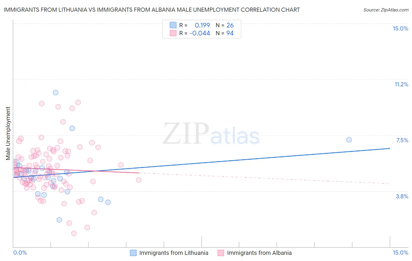 Immigrants from Lithuania vs Immigrants from Albania Male Unemployment