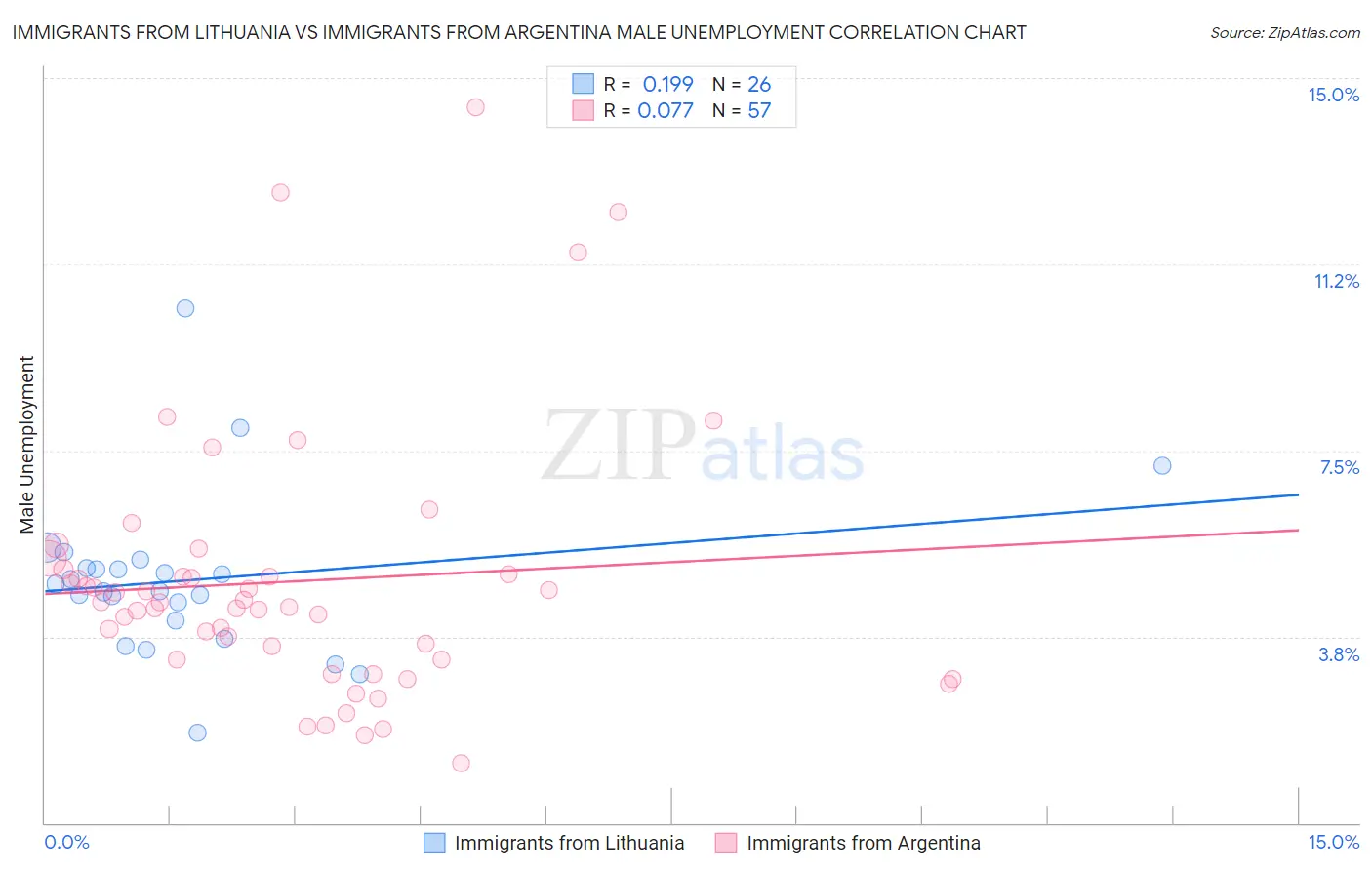 Immigrants from Lithuania vs Immigrants from Argentina Male Unemployment