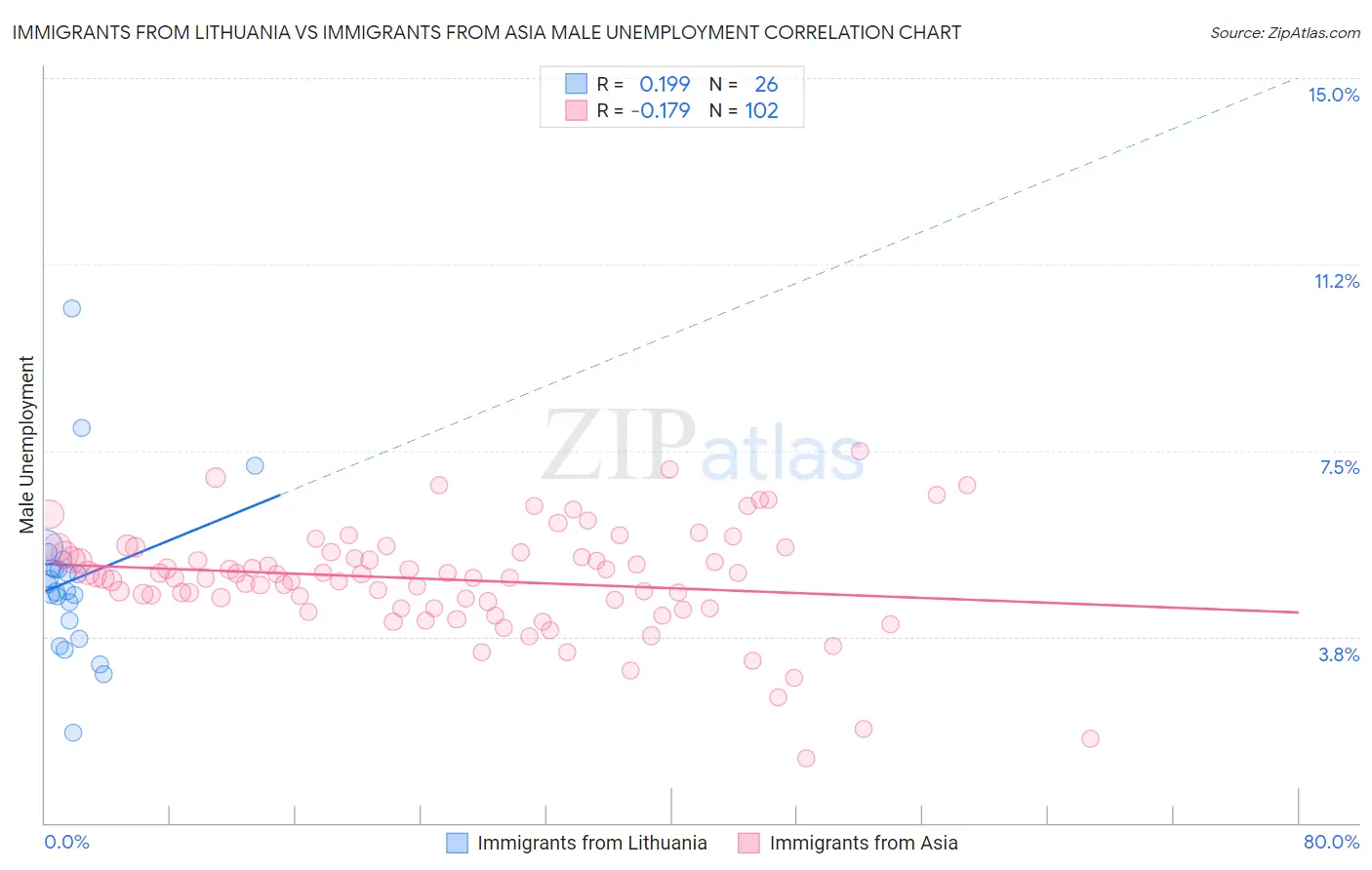 Immigrants from Lithuania vs Immigrants from Asia Male Unemployment