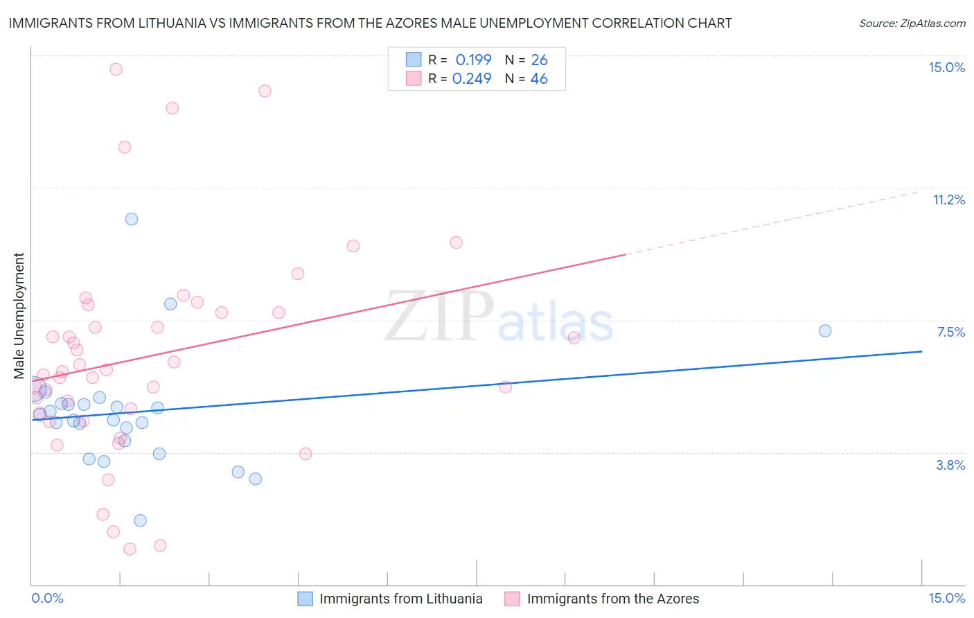 Immigrants from Lithuania vs Immigrants from the Azores Male Unemployment