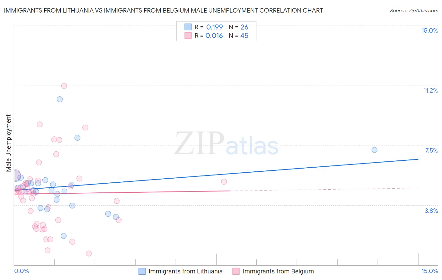 Immigrants from Lithuania vs Immigrants from Belgium Male Unemployment