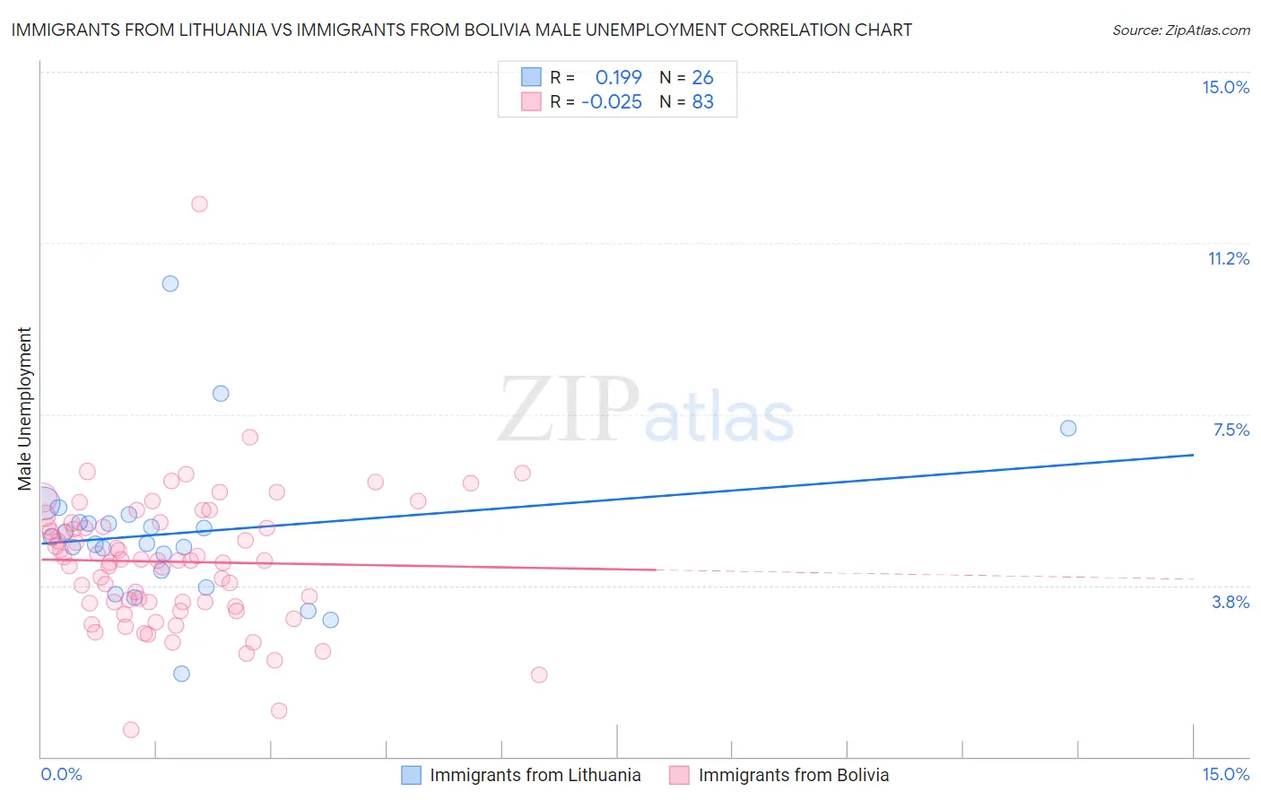 Immigrants from Lithuania vs Immigrants from Bolivia Male Unemployment