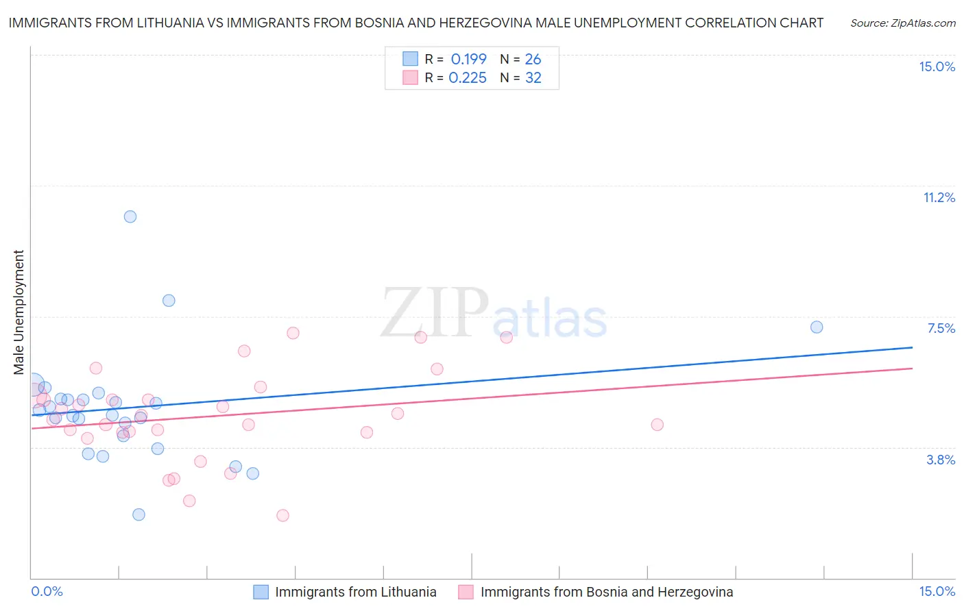 Immigrants from Lithuania vs Immigrants from Bosnia and Herzegovina Male Unemployment