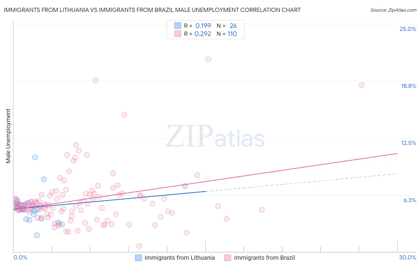 Immigrants from Lithuania vs Immigrants from Brazil Male Unemployment
