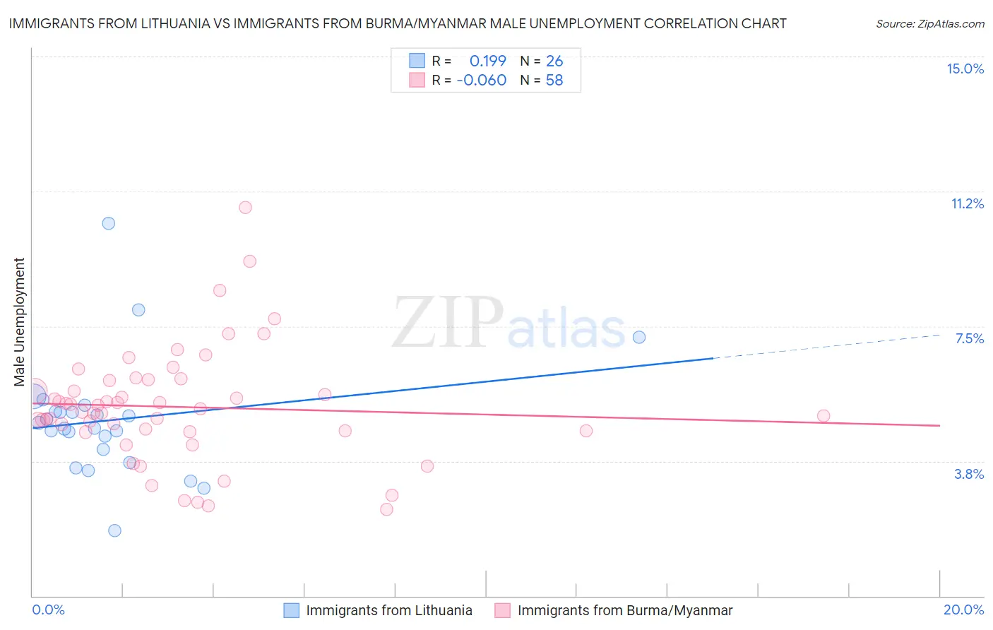 Immigrants from Lithuania vs Immigrants from Burma/Myanmar Male Unemployment
