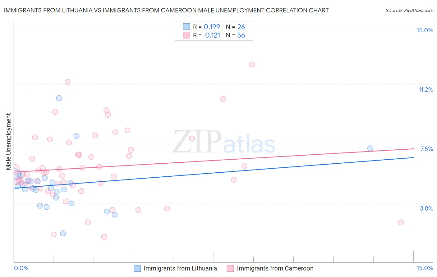 Immigrants from Lithuania vs Immigrants from Cameroon Male Unemployment