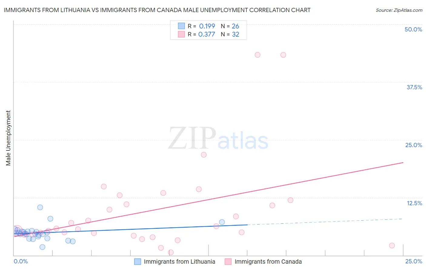 Immigrants from Lithuania vs Immigrants from Canada Male Unemployment