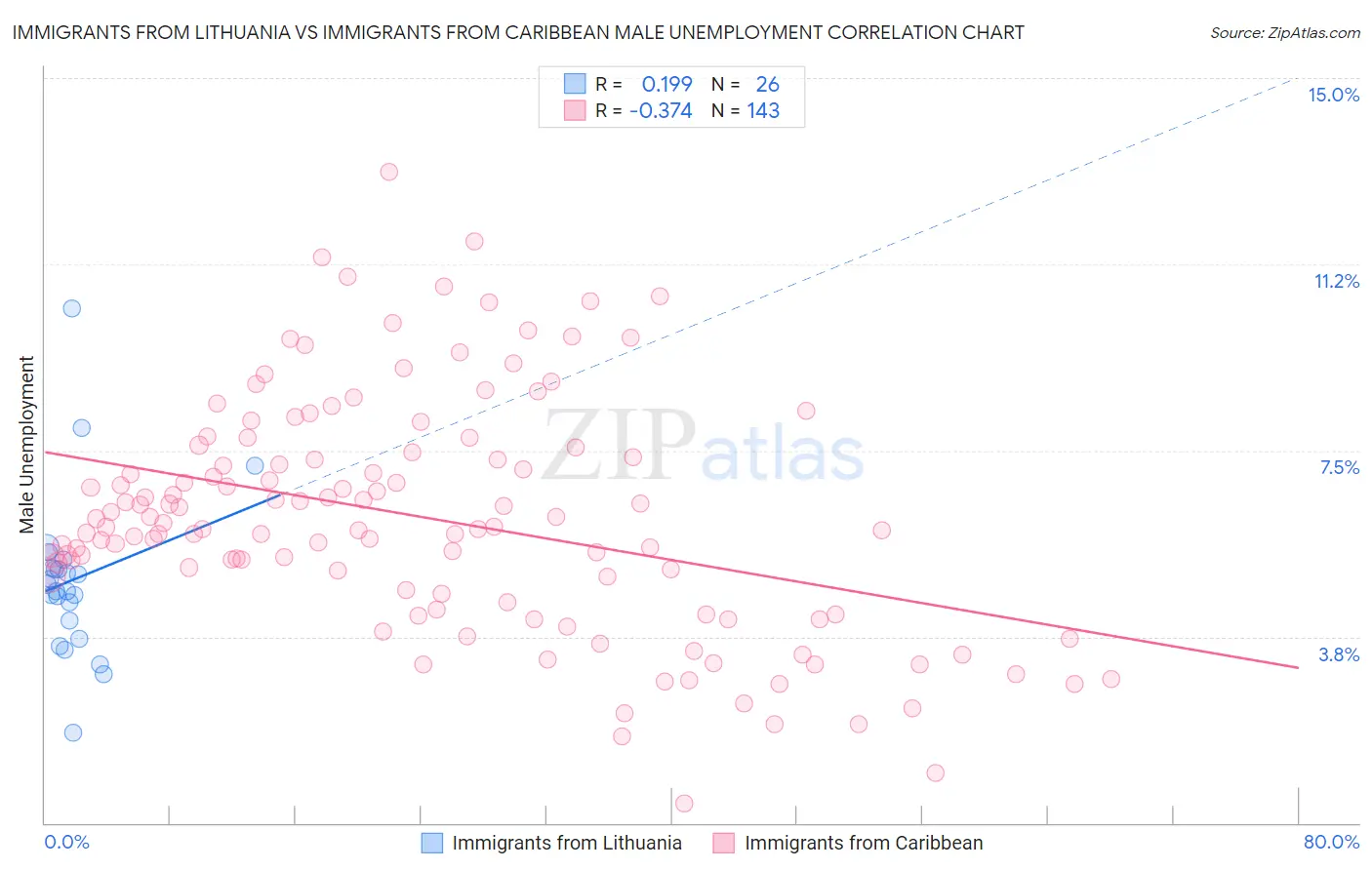 Immigrants from Lithuania vs Immigrants from Caribbean Male Unemployment