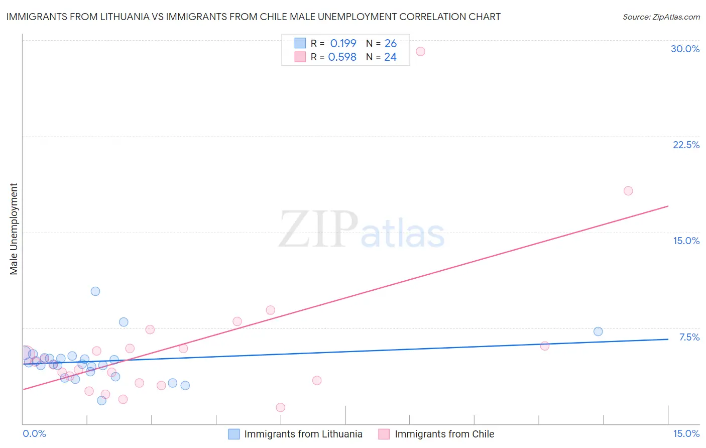 Immigrants from Lithuania vs Immigrants from Chile Male Unemployment