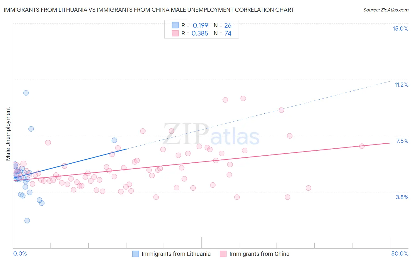 Immigrants from Lithuania vs Immigrants from China Male Unemployment